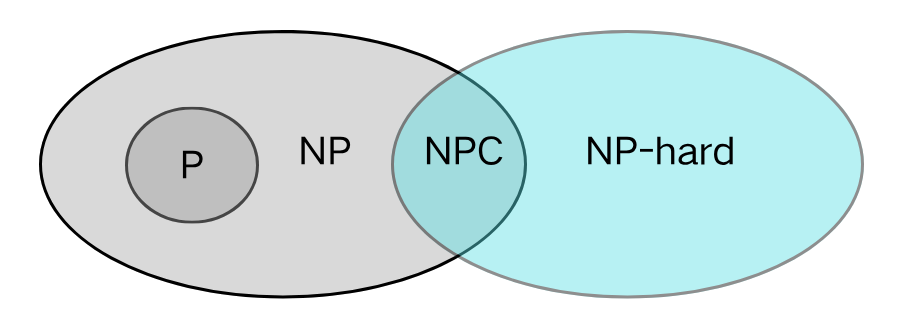 NP问题之间的关系