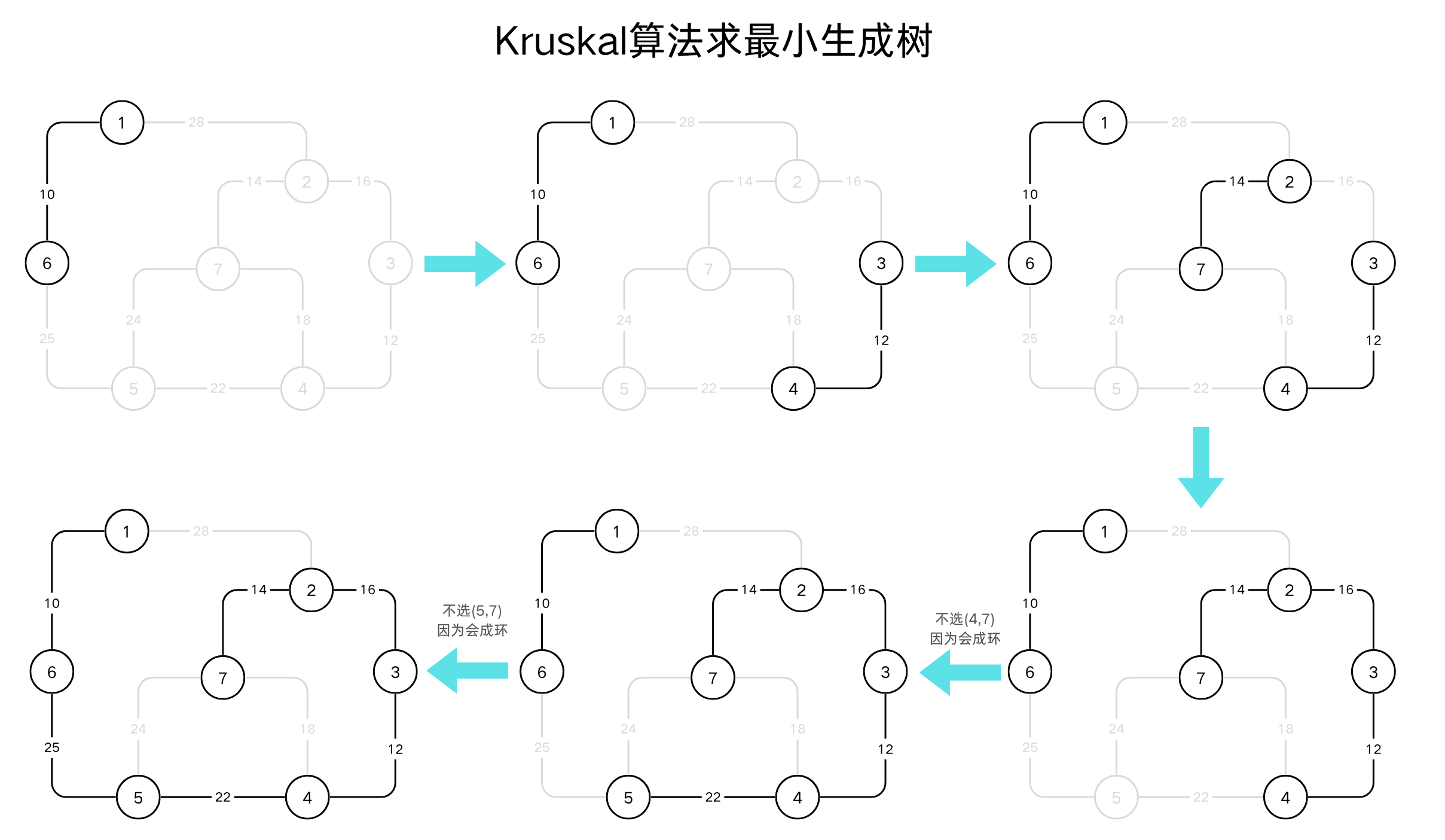 Kruskal算法