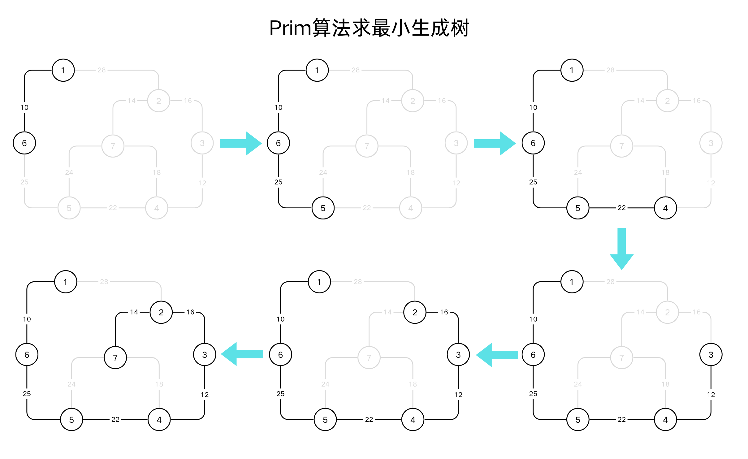 Prim算法