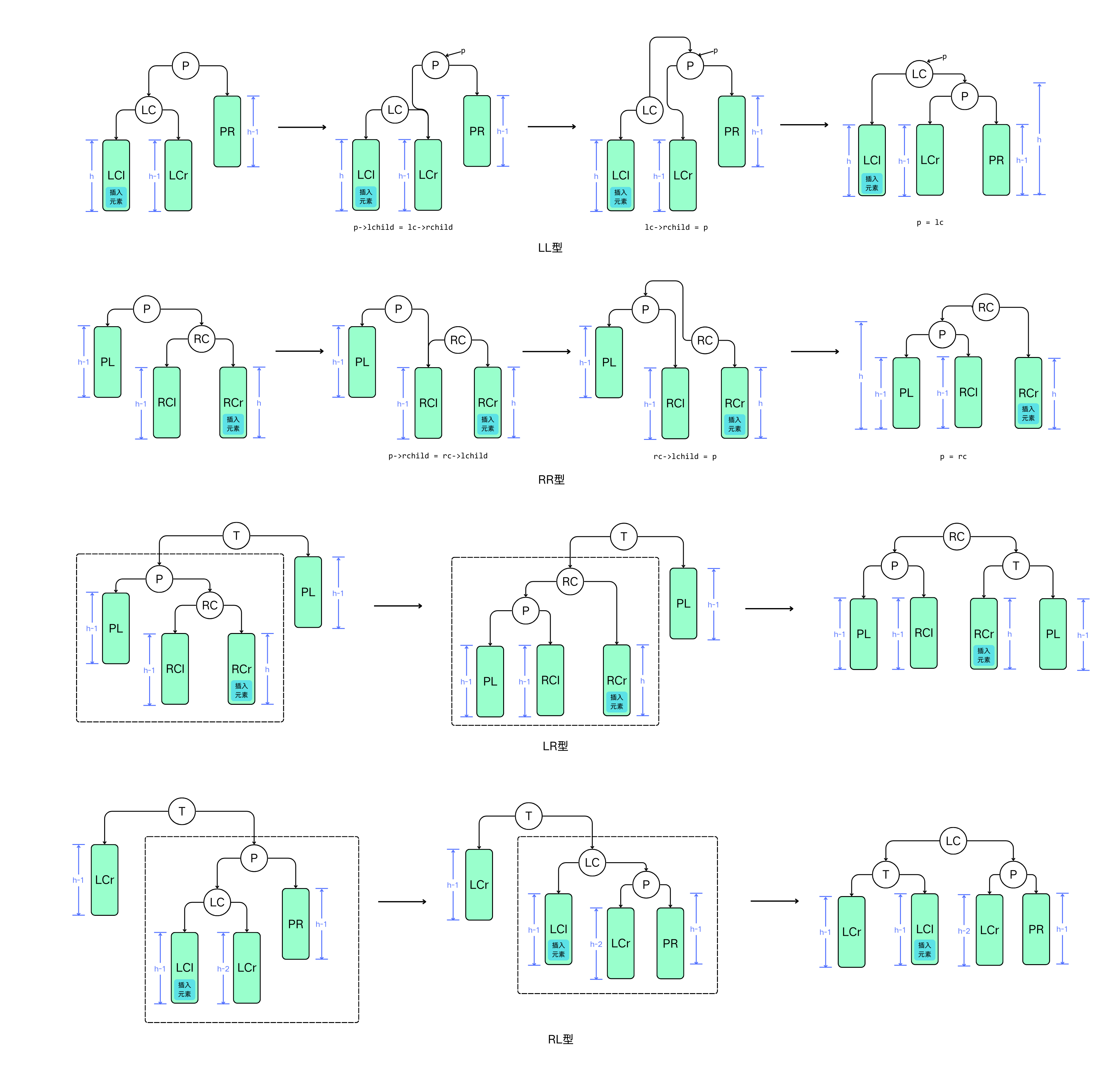 平衡二叉树-调整