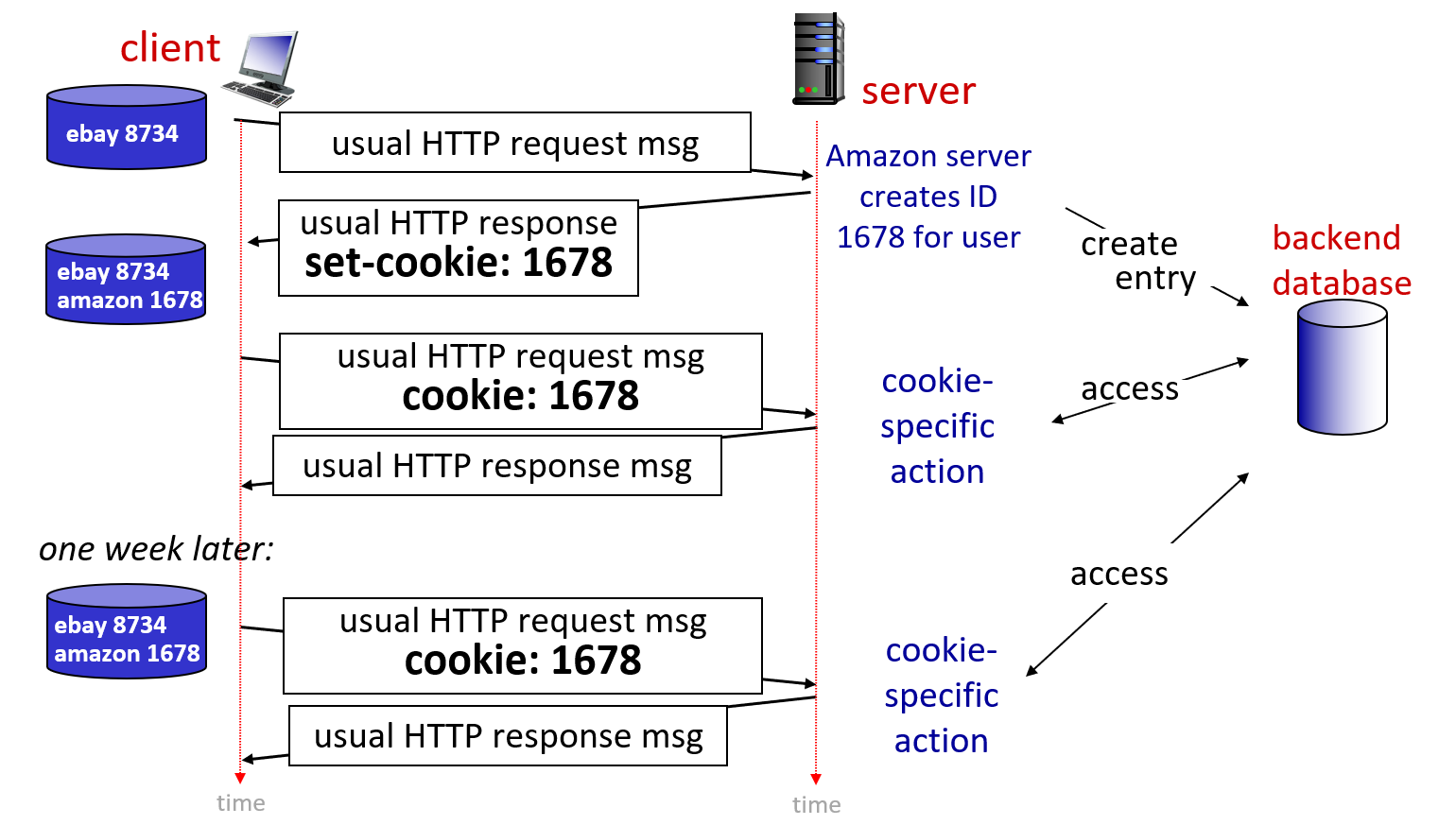 含有cookie的HTTP