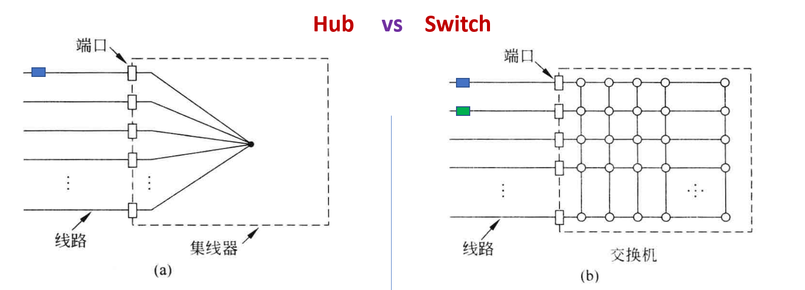 集线器与交换机型