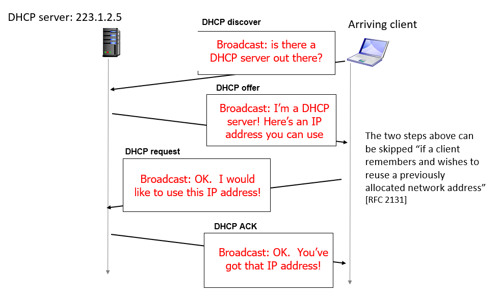 DHCP的过程