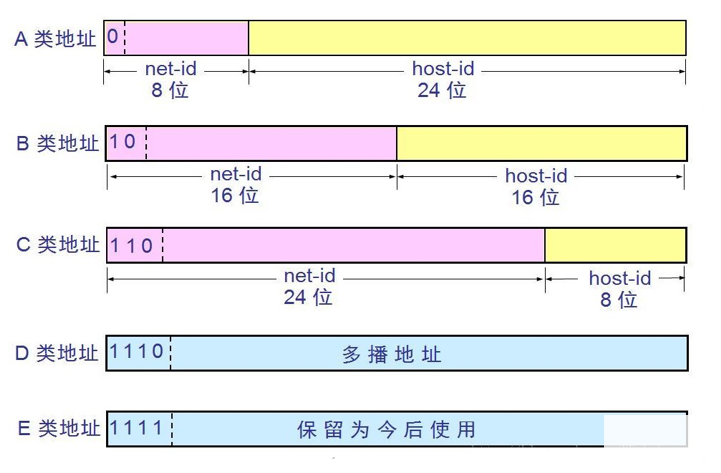 IPv4的分类编址