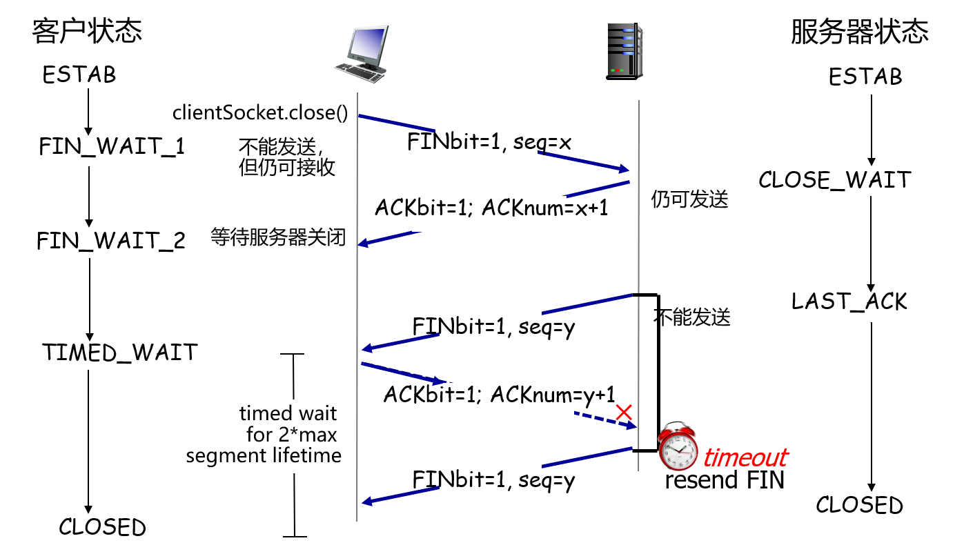 四次挥手