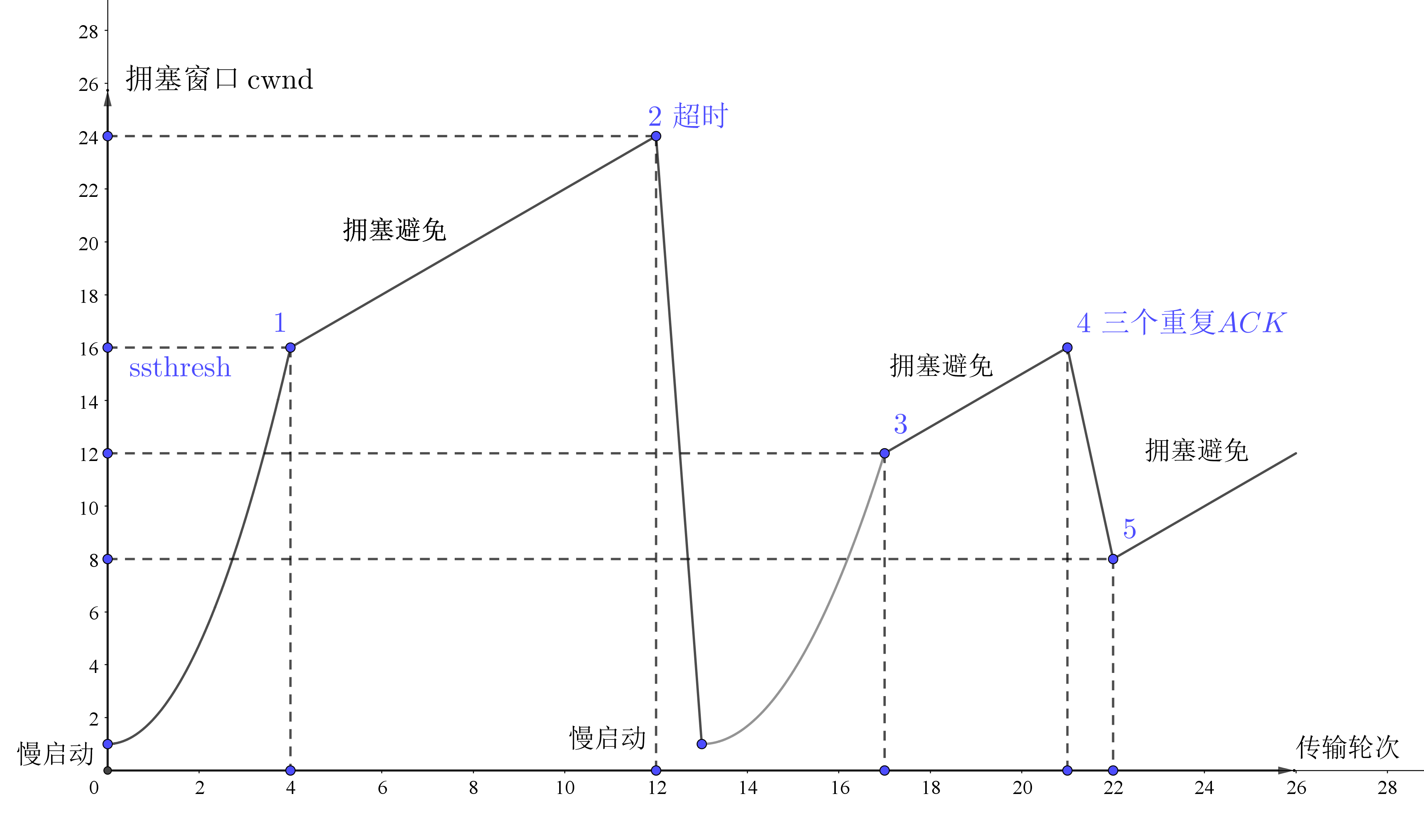 TCP传输图