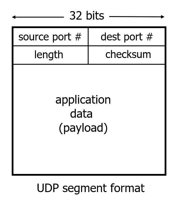 UDP报文结构