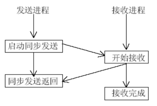 同步通信模式