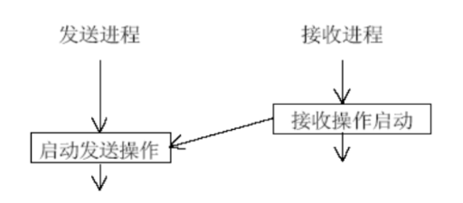 就绪通信模式