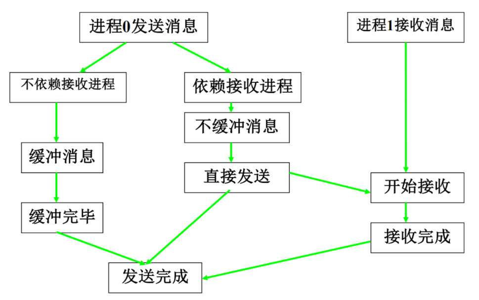 标准通信模式