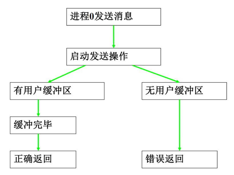 缓存通信模式