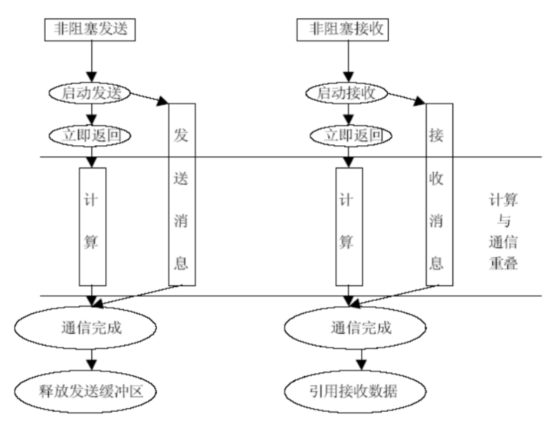 非阻塞标准的发送与接收