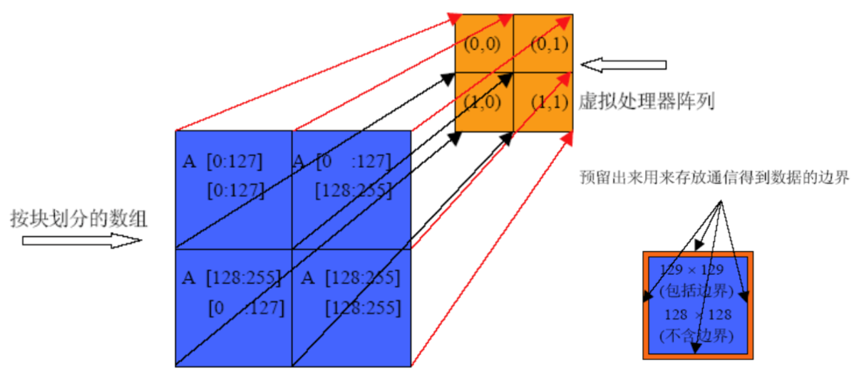 Jacobi块划分