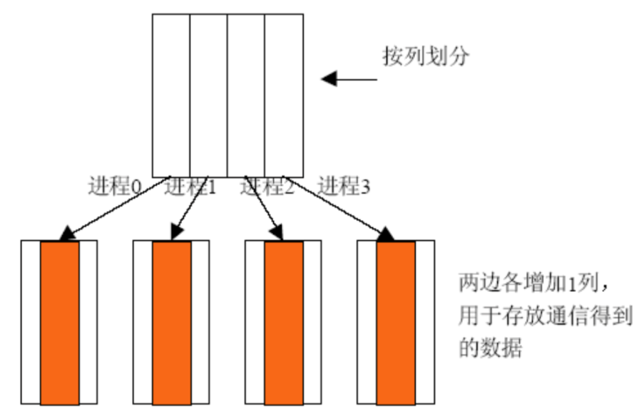 Jacobi迭代的数据划分