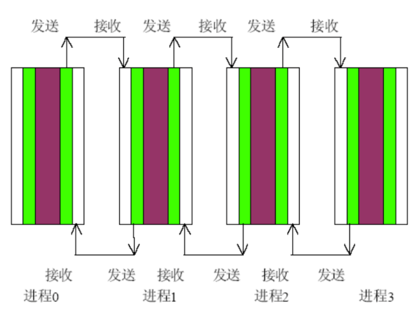 Jacobi迭代的通信过程