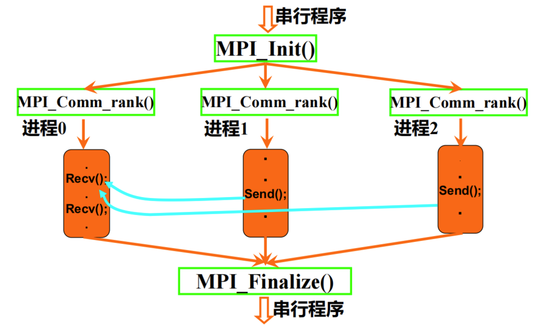 MPI程序运行的完整过程