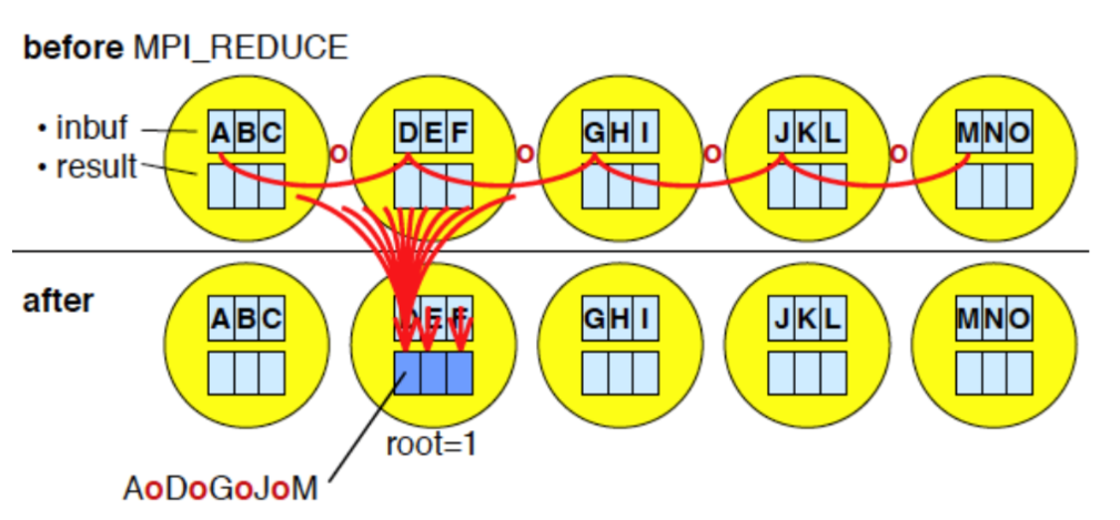 MPI_Reduce