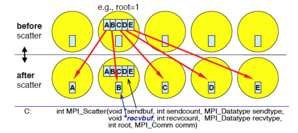 MPI_Scatter