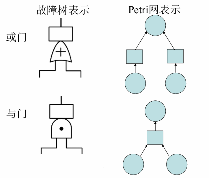 故障树的Petri网表示